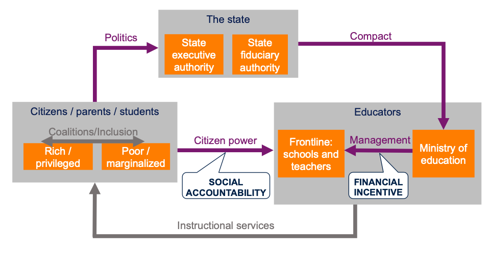 Diagram of the accountability triangle.