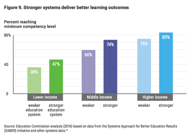 figure: stronger systems deliver better learning outcomes