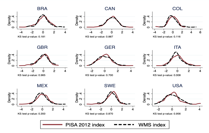 Nine graphs showing the PISA 2012 index vs WMS for Brazil, Canada, Colombia, Great Briatain, Germany, Italy, Mexico, Sweden, and the USA