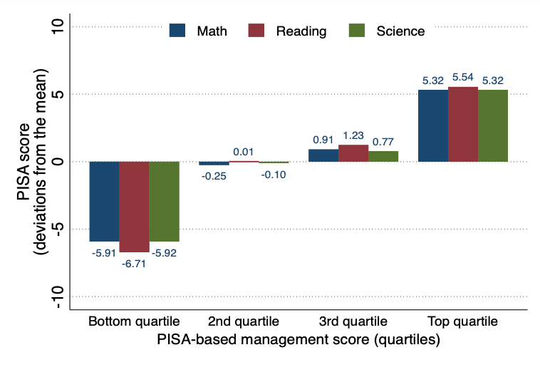 Bar charts showing PISA based management index vs PISA score for math, reading, and science