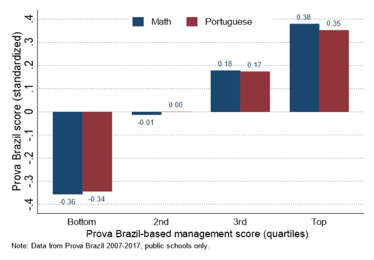 Bar chart showing Prova Brasil management index versus student performance for Math and Portuguese