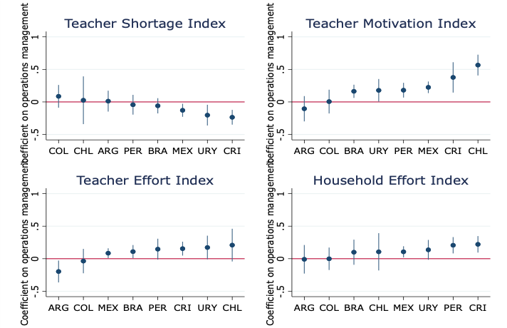 Charts showing relationship of teacher shortage index, teacher motivation index, and teacher effort index in Colombia, Chile, Brazil, Uruguay, Peru, Argentina, Mexico, and Costa Rica