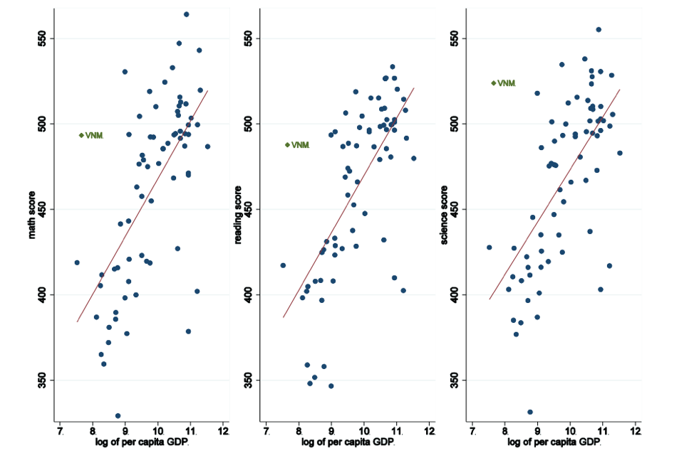 PISA test scores versus country income levels, 2015