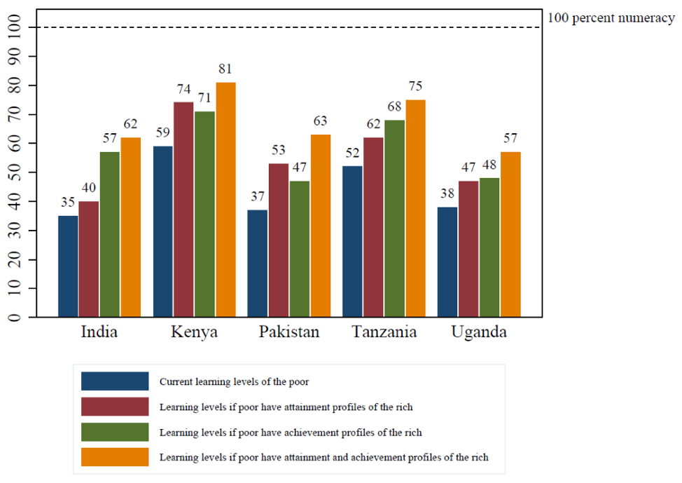 Graph showing average growth in learning per year