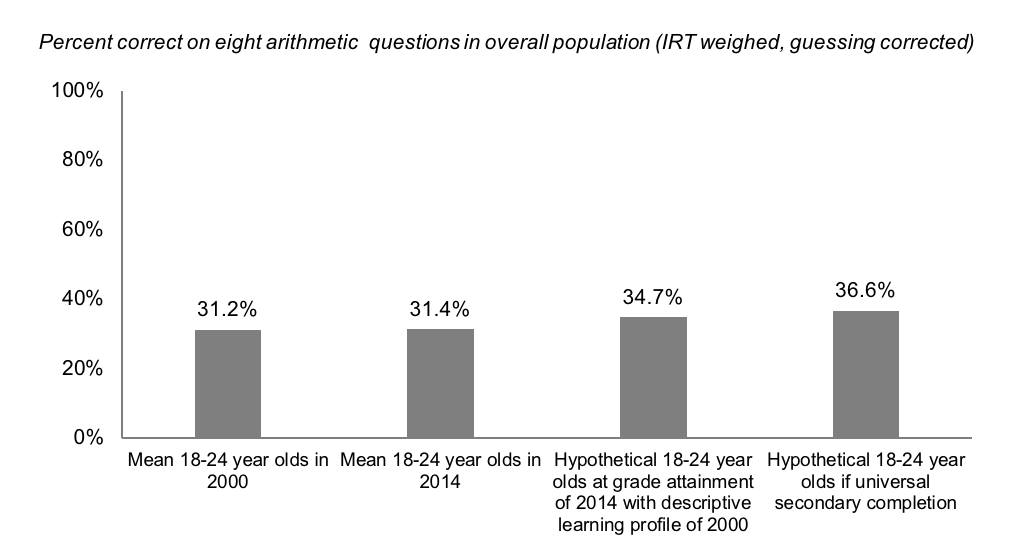Percent correct on eight arithmetic  questions in overall population (IRT weighed, guessing corrected)