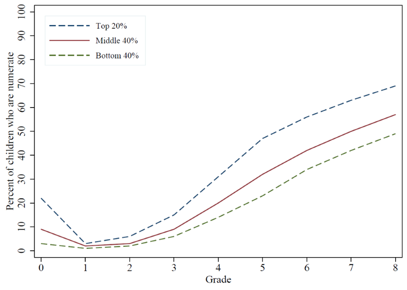Graph showing learning gaps between children from rich and poor households