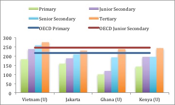 University graduates from poor countries have worse literacy skills than junior secondary school graduates from rich countries