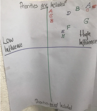 A handwritten version of the influence and priorities chart