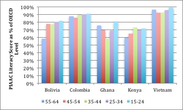 This chart shows literacy level for upper secondary graduates only within each age group. 