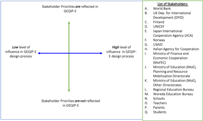 Graph containing a Y axis showing stakeholder priorities and an X axis showing influence