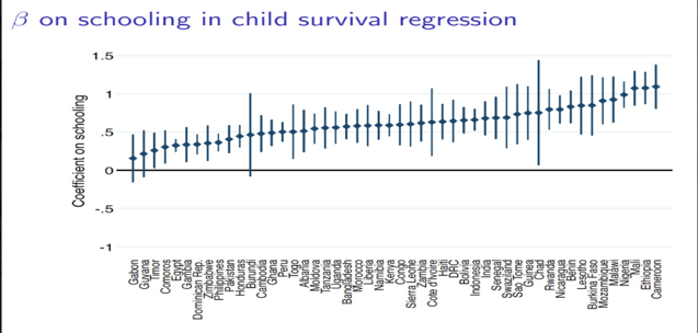 Demographic and Health Surveys - schooling in child survival regression