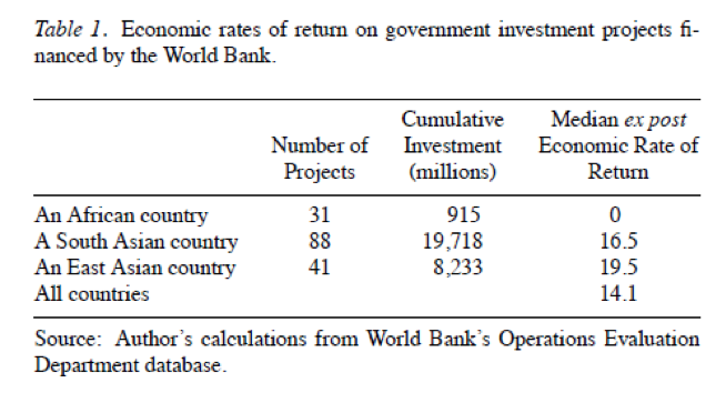 Economic rates of return on government investment projects financed by the World Bank