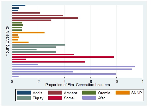 Figure 3: Proportion of first generation learners in Young Lives sites, 2016-17