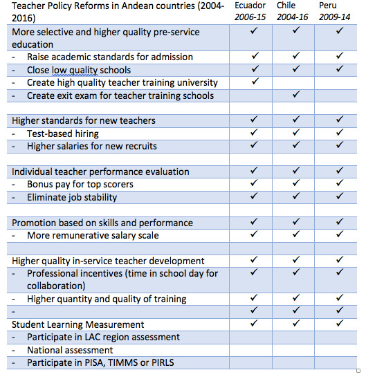 Teacher Policy Reforms in Andean Countries