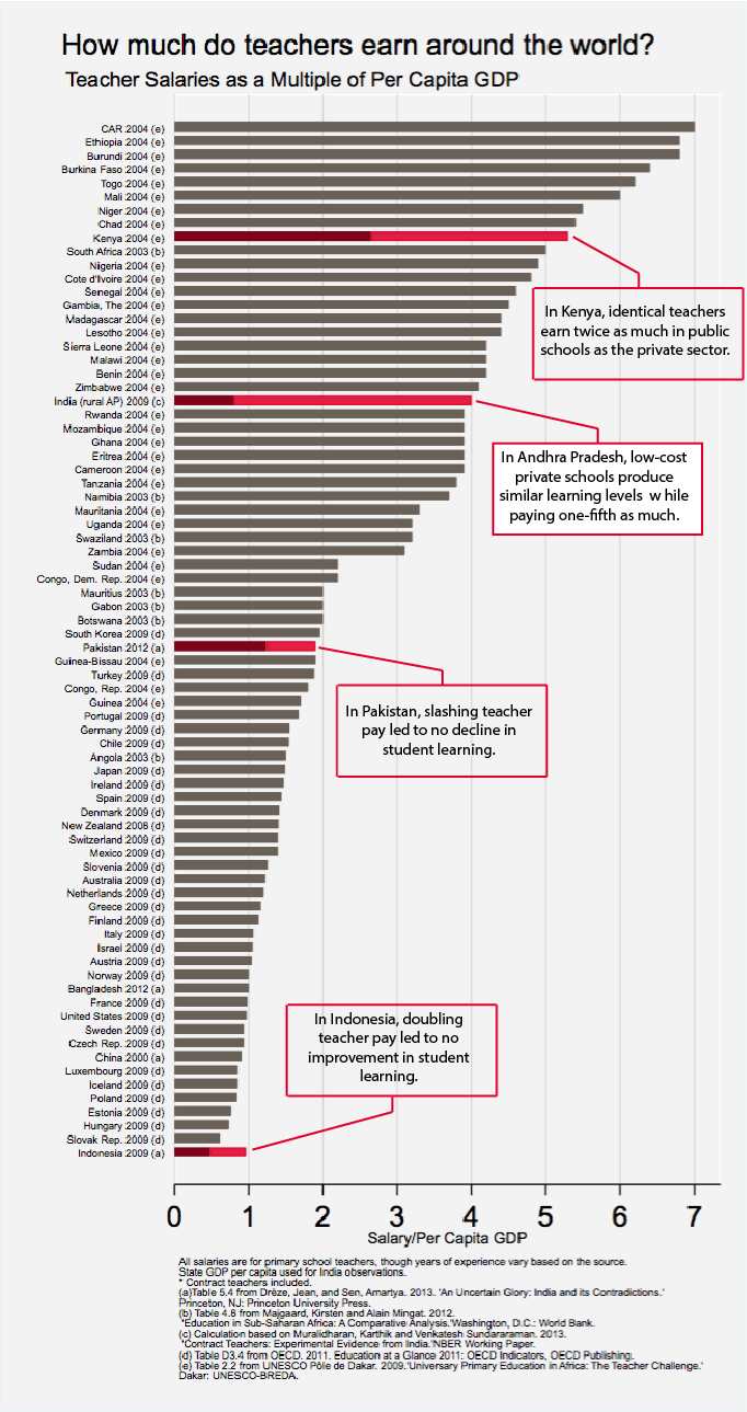 How much do teachers earn around the world?