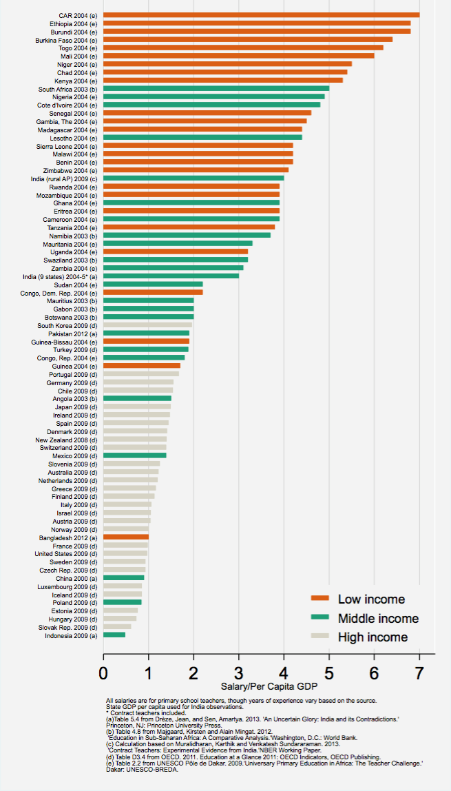 Teachers in poor countries are relatively rich