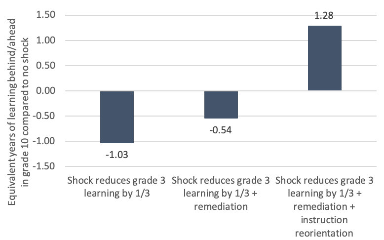 Bar chart showing years of learning lost or gained in different scenarios