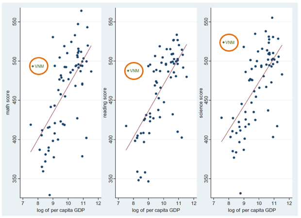 Figure detailing PISA test scores across a number of countries