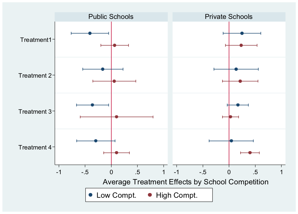 Average treatment effects by school competition