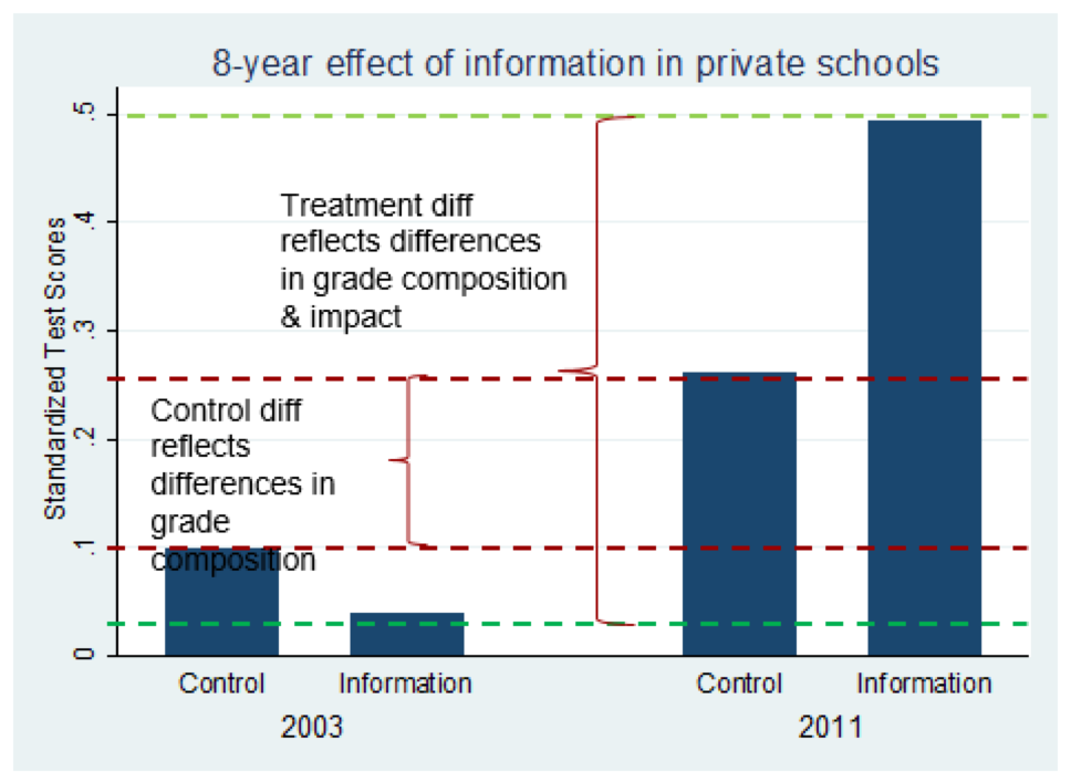 -year effect of information in private schools