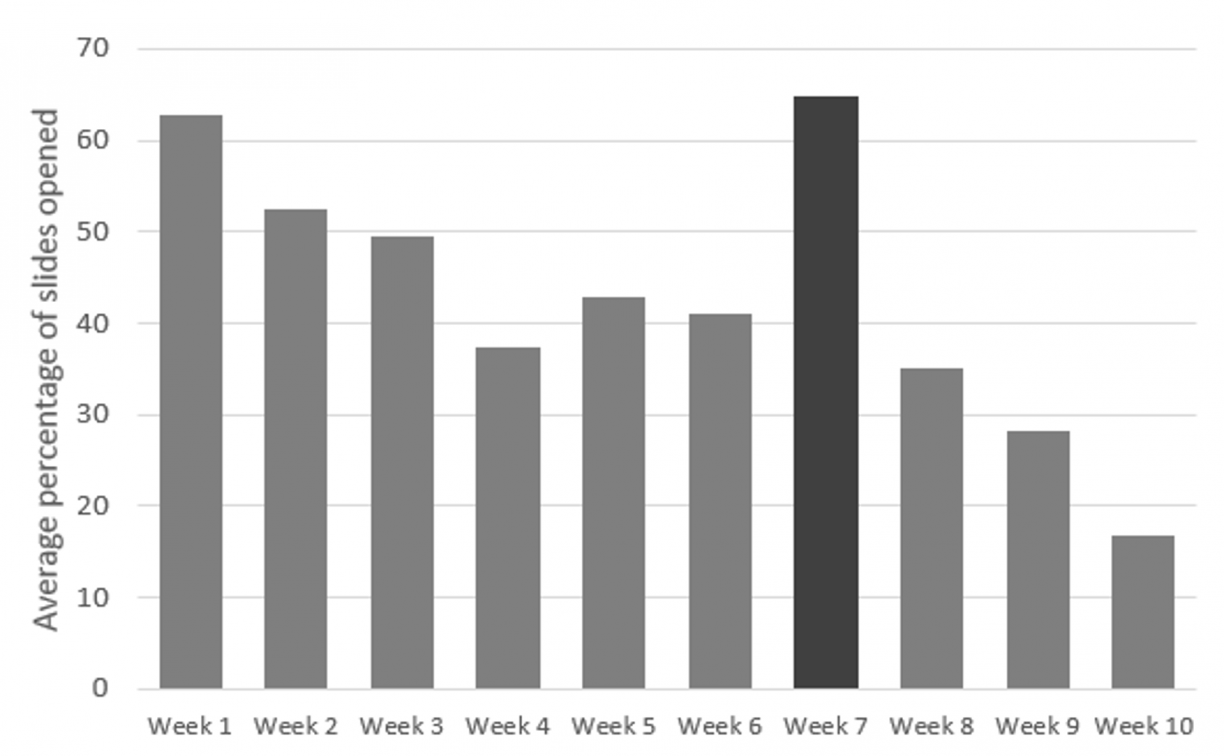 Bar chart showing proportion of teachers who opened a lesson plan on their tablet by week
