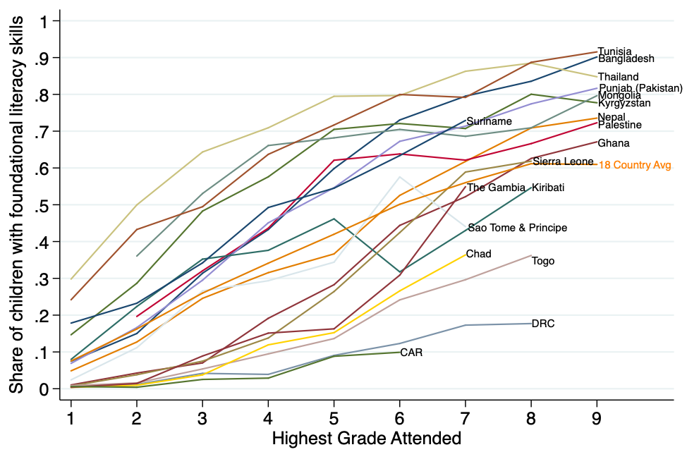 Graph with "share of children with foundational literacy skills" on the Y axis and "highest grade attended" on the X axis, where the 18-country average ends at .6 on the Y axis and Grade 9 on the Y axis