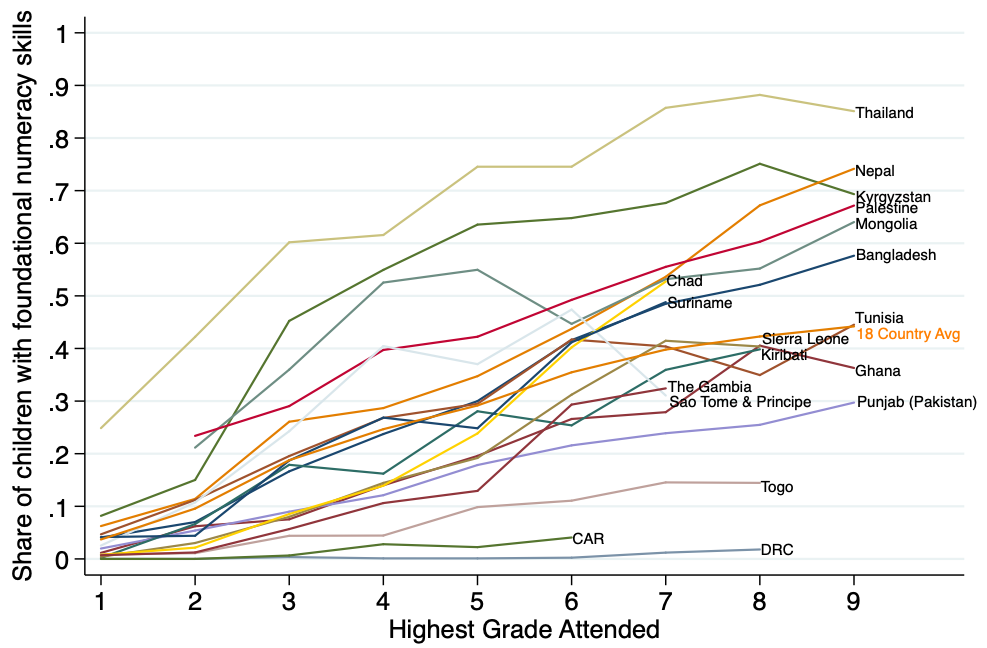 Graph with "share of children with foundational numeracy skills" on the Y axis and "highest grade attended" on the X axis, where the 18-country average ends under .5 on the Y axis and Grade 9 on the Y axis